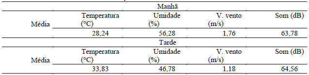 Medições na área 3 – Rua Coronel Chicuta