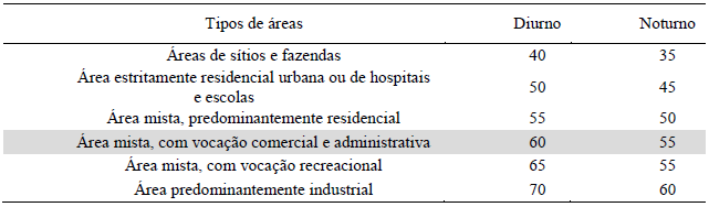Nível de avaliação de ruído para ambientes externos, em Db