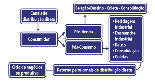 Tipos de fluxo reverso.