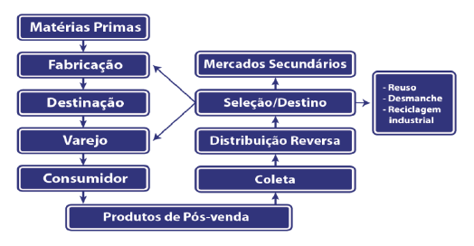Fluxograma Logístico Reverso de Pós-venda.