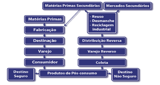 Fluxograma Logístico Reverso do Pós-consumo.