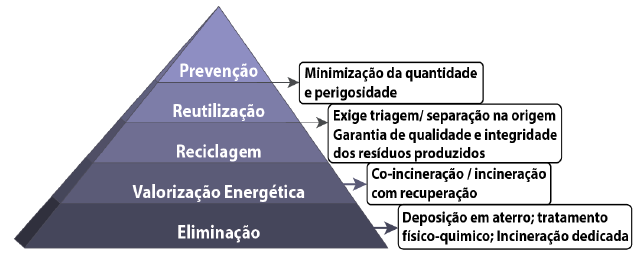 Princípio da Hierarquia das operações de Gestão de Resíduos