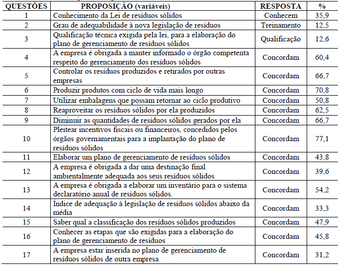 Análise das respostas do questionário.