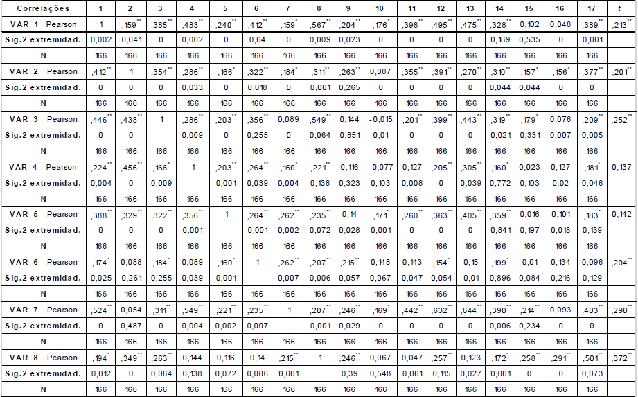 Correlações entre variáveis
