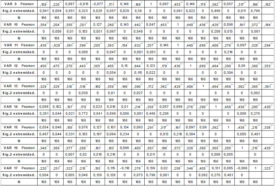 Correlações entre variáveis