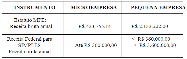 Caracterização das empresas pelo faturamento.