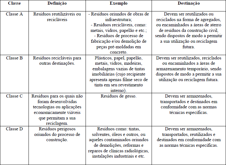 Classificação dos Resíduos da Construção Civil