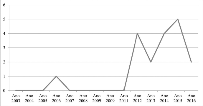 Artigos por ano de publicação