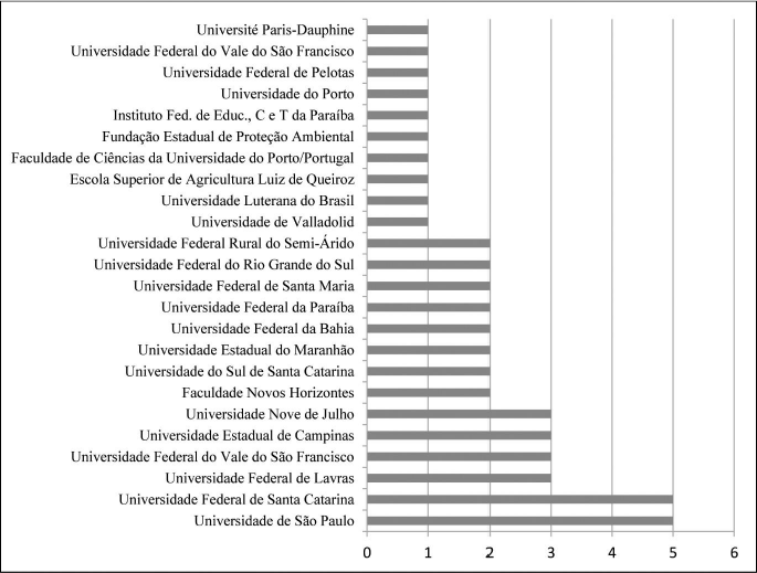 Universidade de origem dos autores