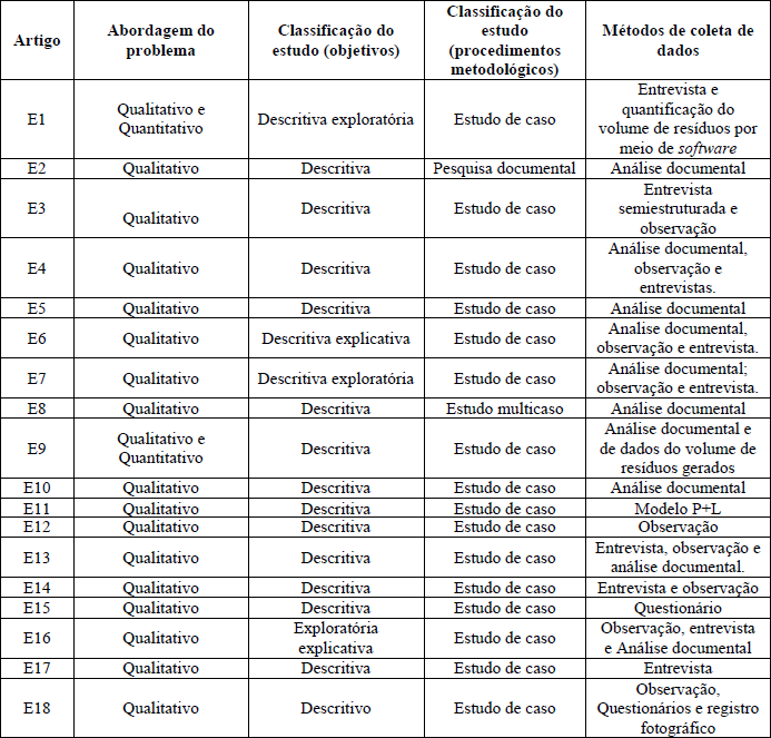 Metodologia empregada nos estudos