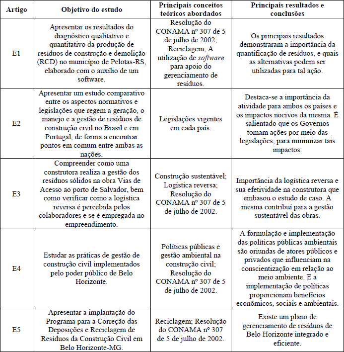 Análise do conteúdo abordado nos estudos