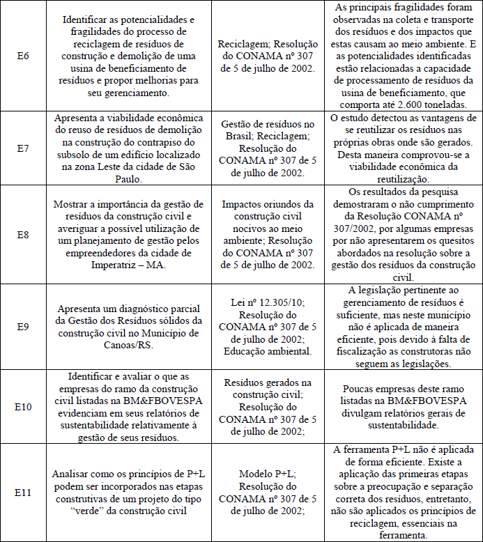 Análise do conteúdo abordado nos estudos