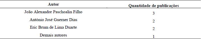 Principais autores das publicações selecionadas