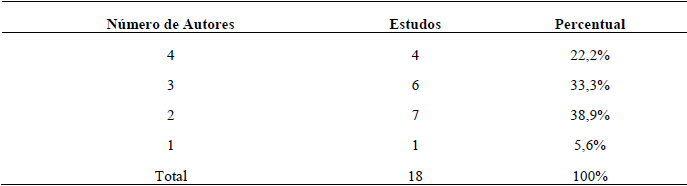 Número de autores por estudo