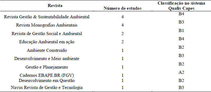 Revistas das publicações selecionadas