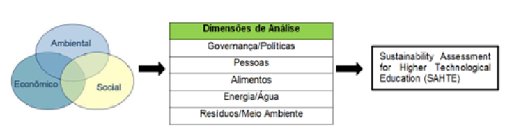Modelo de avaliação por indicadores de sustentabilidade propostos por Drahein
