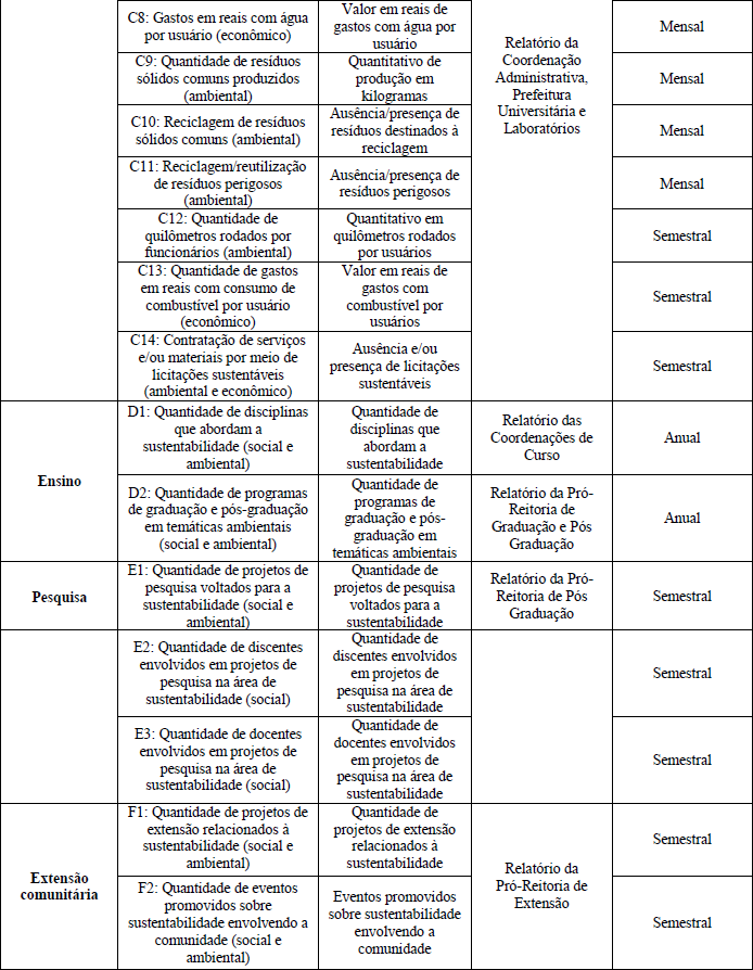Indicadores a serem analisados nas IES