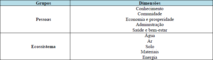 Indicadores de sustentabilidade para IES propostos por Cole
