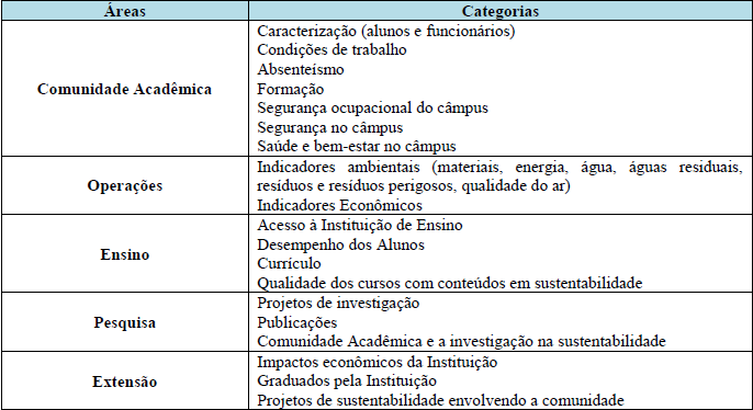 Indicadores de sustentabilidade propostos por Madeira