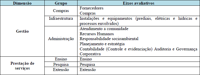 Modelo de avaliação da sustentabilidade nos câmpus universitário por Freitas