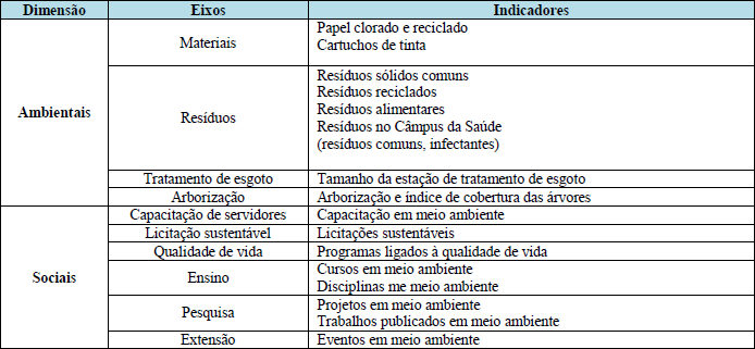 Indicadores sociais e ambientais para mensuração da sustentabilidade em uma IES
