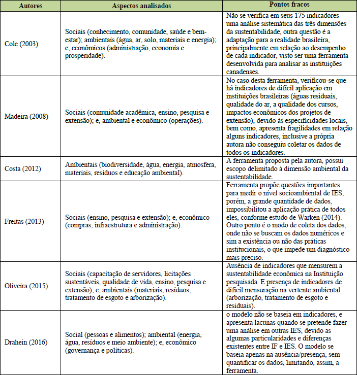 Síntese das ferramentas propostas para avaliar a sustentabilidade em IES