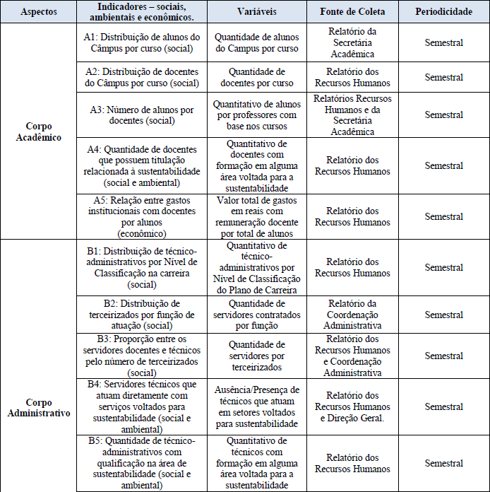 Indicadores a serem analisados nas IES