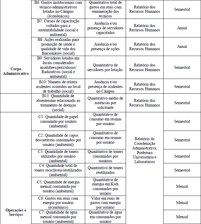 Indicadores a serem analisados nas IES