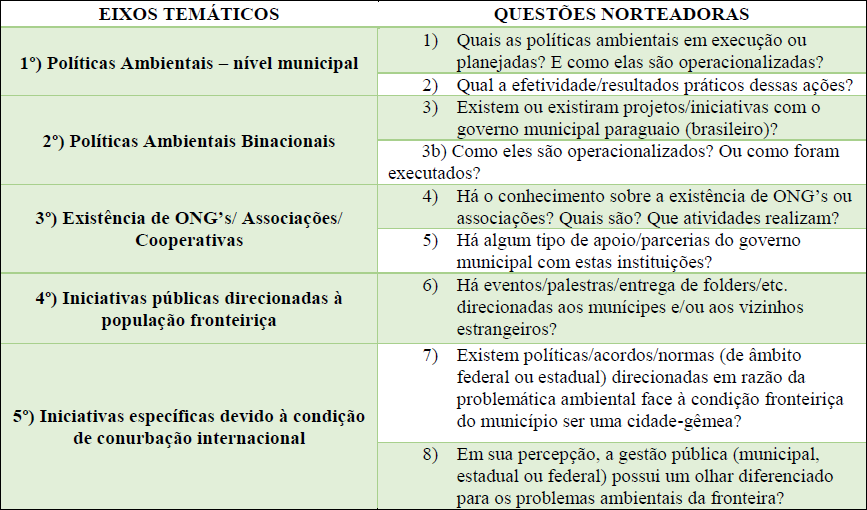 Eixos temáticos e suas respectivas questões no roteiro de entrevista 