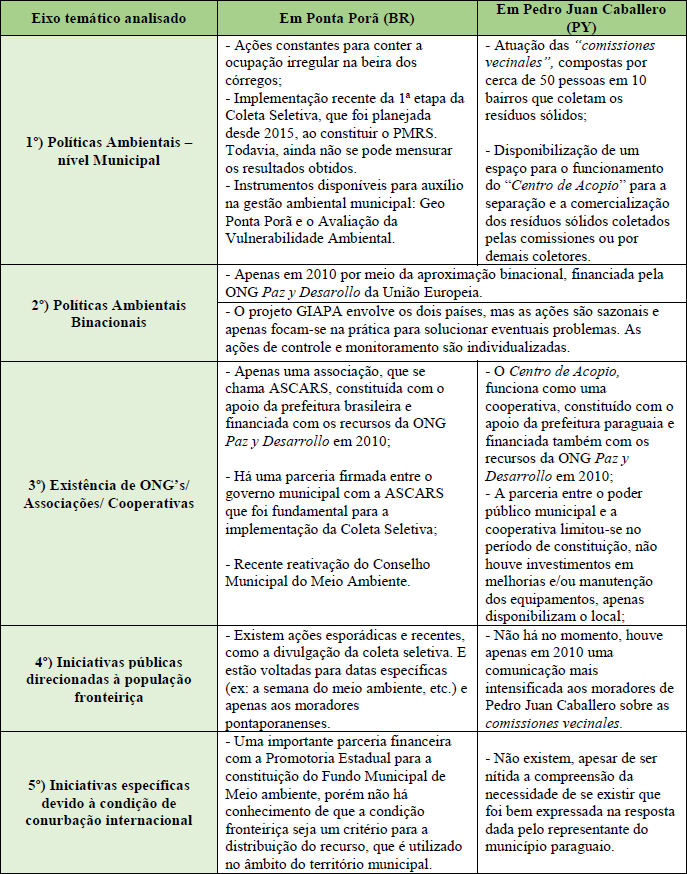 Síntese sobre a Governança Ambiental na Fronteira Binacional