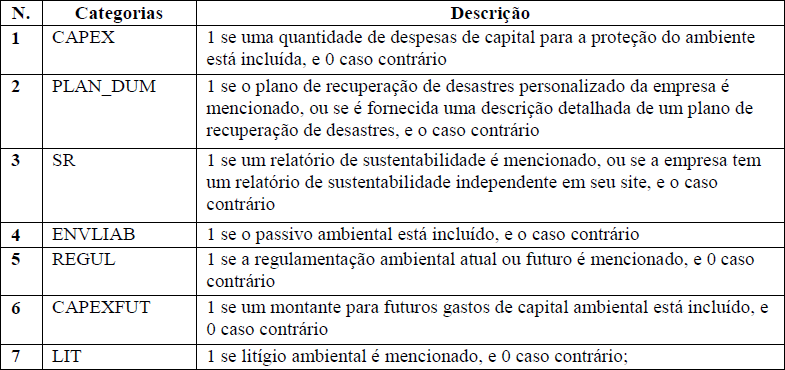Categorias do disclosure ambiental.