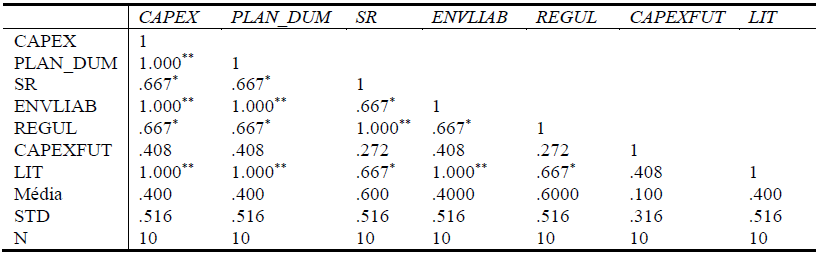 Correlação de Spearman e estatística descritiva para as variáveis que compreendem o disclosure ambiental (RATING)