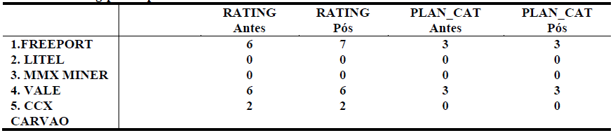 Rating por empresa do disclosure ambiental
