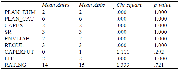 Resultados do teste não-paramétrico de Pearson Chi-Square