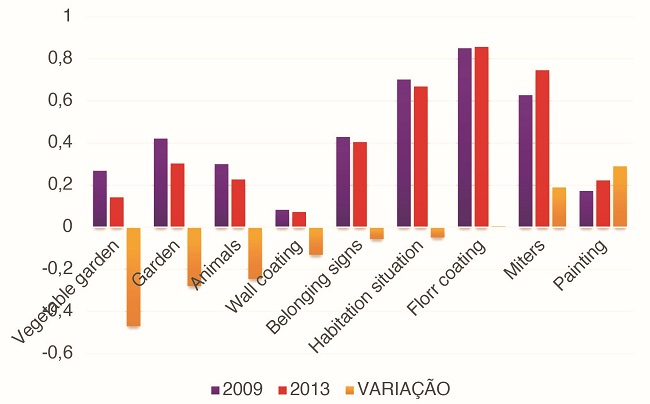 Compative information on belonging signs of Agrovila Communitie in 2009 and 2013