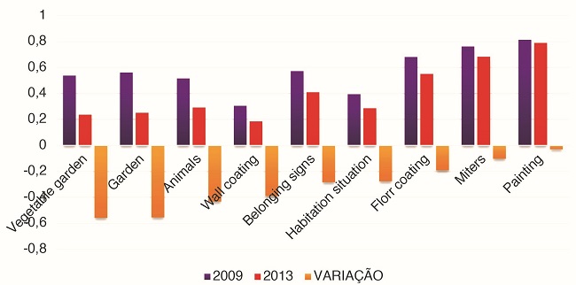 Comparative information about belonging signs in São João do Tupé community in 2009 and 2013
