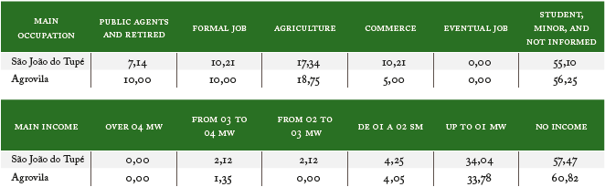 Percentage distribution of occupation and main income of the residents of São João of Tupé and Agrovila Communities in 2010