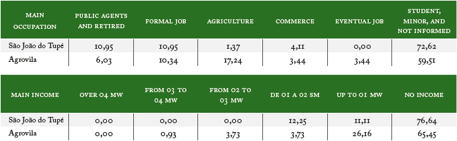 Percentage distribution of occupation and main income of the residents of São João of Tupé and Agrovila Communities in 2014