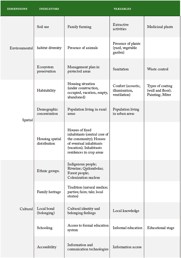 Indicators related to the environmental, spatial, cultural, social, and economic dimensions, in the context of Sustainable Development Reserves