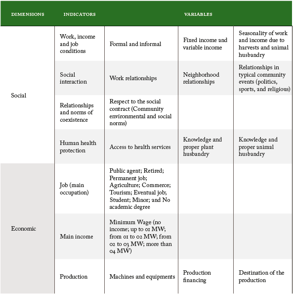 Indicators related to the environmental, spatial, cultural, social, and economic dimensions, in the context of Sustainable Development Reserves (cont.)