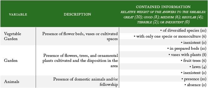 Variables and weight of the components of belonging signs found at the yards