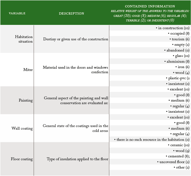 Variables and weight of the components of belonging signs found at the edifications