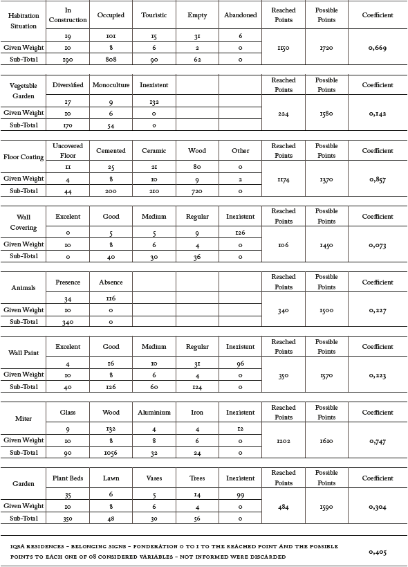 Belonging signs aspects in the Agrovila Communitie at SDR of Tupé in 2013