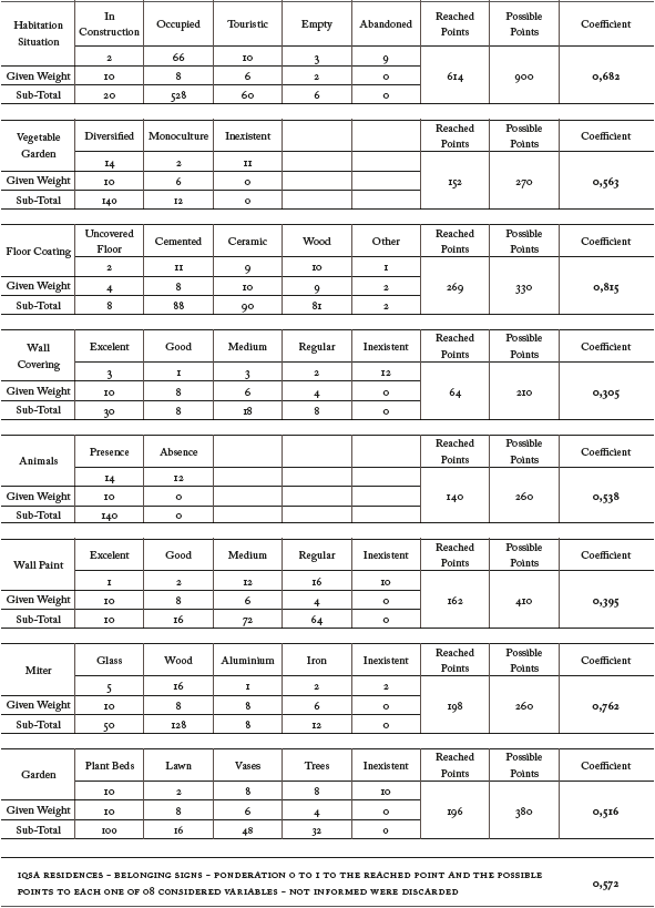 Aspects of belonging signs of São João do Tupe community in the SDR of Tupé in 2009