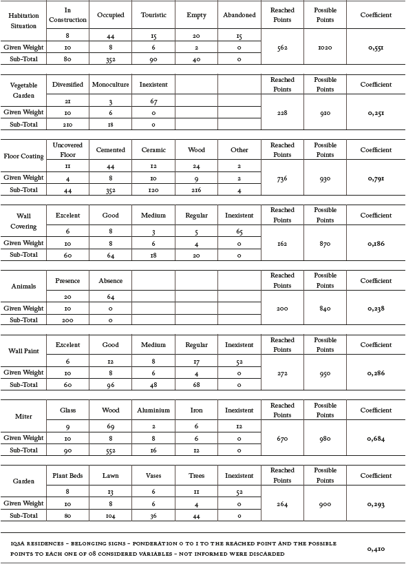Aspects of Belonging Signs of São João do Tupé community in 2013