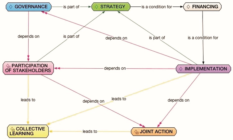 Integration of the Theory – Relationships Between Categories