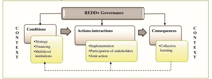 REDD+ Governance Theoretical Framework