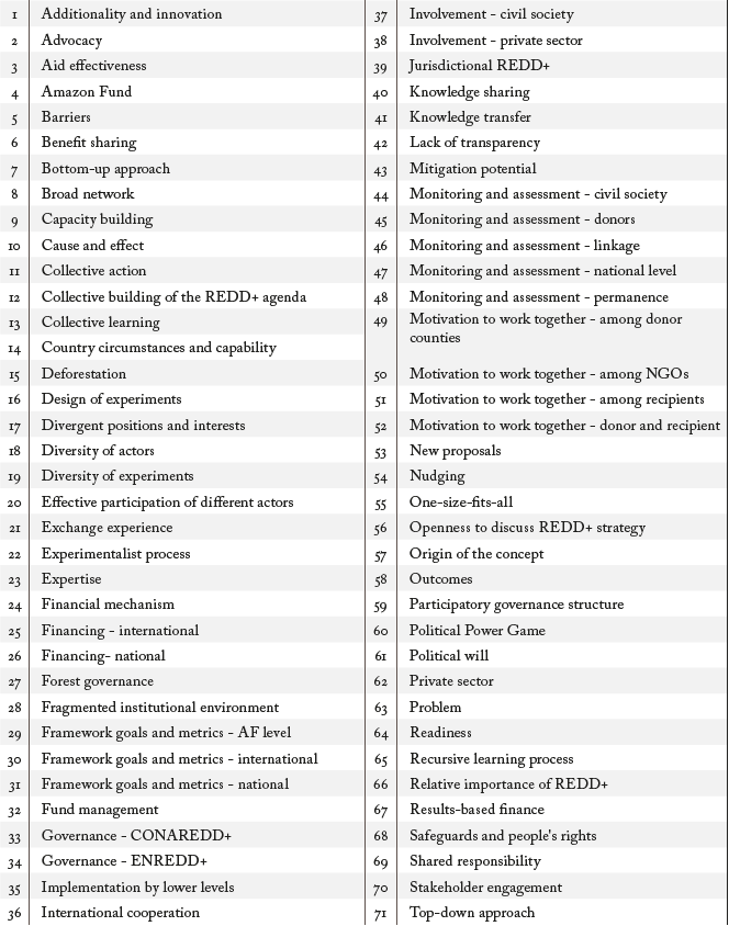 Open Coding Process – First Cycle Coding