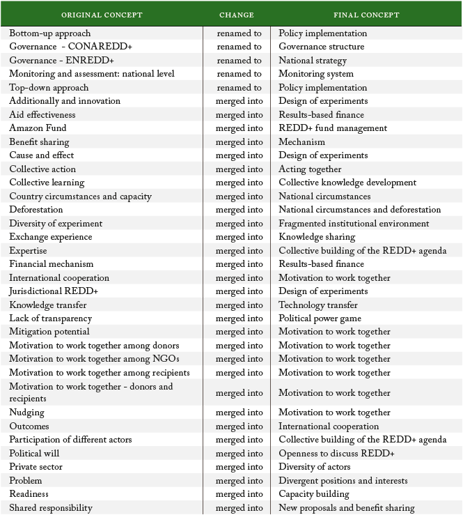 Axial Coding Process – Second Cycle Coding