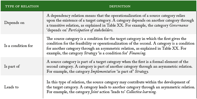 Types of Relation Between Categories